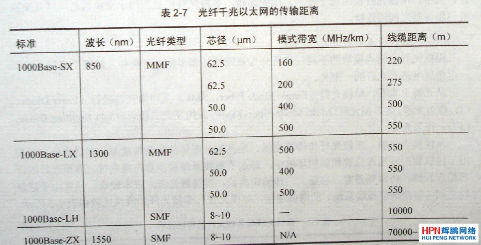 光纖千兆以太網(wǎng)的傳輸距離表