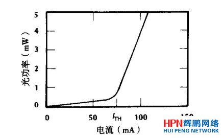 半導(dǎo)體激光器的輸出功率和電流關(guān)系曲線